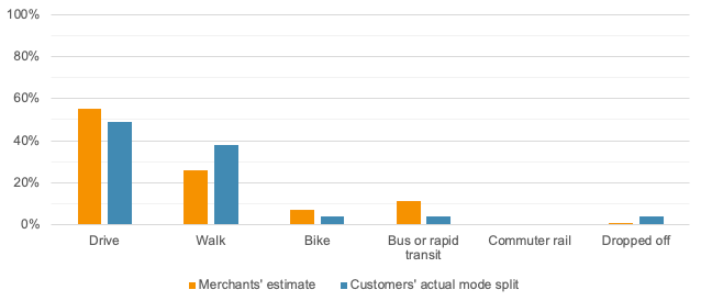 Business-Estimated and Customer-Reported Mode Splits in Arlington
This figure shows a comparison of the business-estimated and customer-reported mode splits in Arlington.
Business-Estimated and Customer-Reported Mode Splits in Arlington
This figure shows a comparison of the business-estimated and customer-reported mode splits in Arlington.
